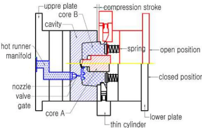 Fig.  3  Photographs  of  (a)  movable  mold,  and  (b)  stationary mold   