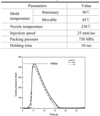 Table 1 Processing conditions 