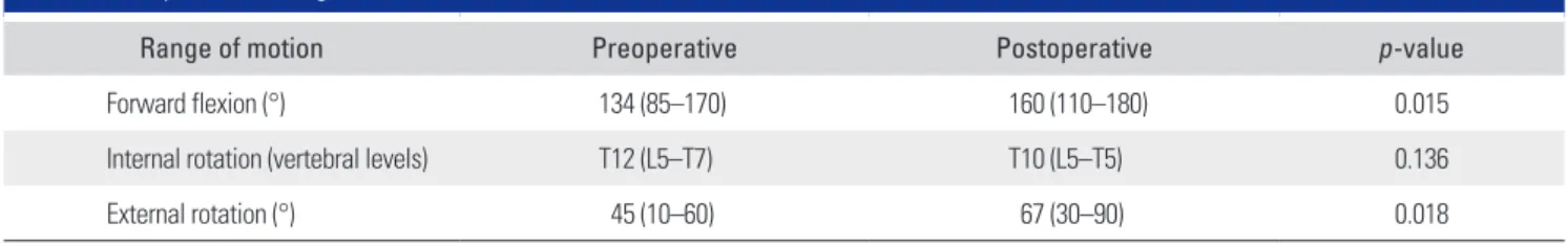 Table 4. Comparison of Ranges of Shoulder Motion 