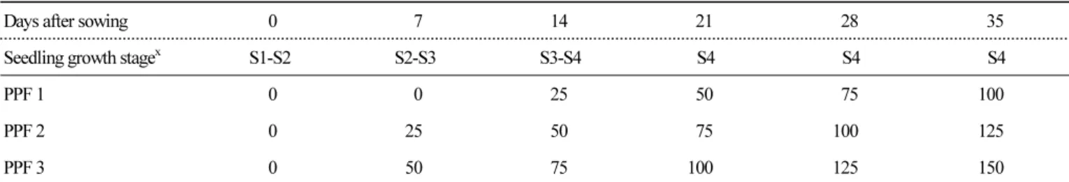 Table 1. Applied fertigation concentrations (mg·L -1 ) of three post-planting fertilization programs (PPF) in each plug stage of seedlings zy