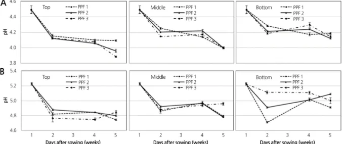 Fig. 1. pH Changes in soil solutions during growth of ‘Nokkwang’ hot pepper seedlings in 72-cell plug trays as influenced by  two kinds of root media and three post-planting fertilization programs (PPF)