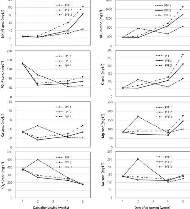 Fig. 2. Changes in macro-nutrient concentrations of root media [Canadian Sphagnum peat moss with the grade of 0-6 mm  (PM06) + perlite with the grade of 2-5 mm (PE3), 7:3 (v/v)] during the growth of ‘Nokkwang’ hot pepper seedlings in  72-cell plug trays as