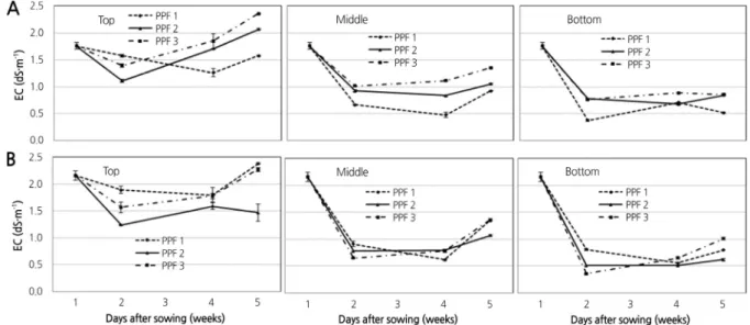 Fig. 4. Changes in soil solution electrical conductivities (ECs) during the growth of ‘Nokkwang’ hot pepper seedlings in 72-  cell plug trays as influenced by two kinds of root media and three post-planting fertilization programs (PPF)