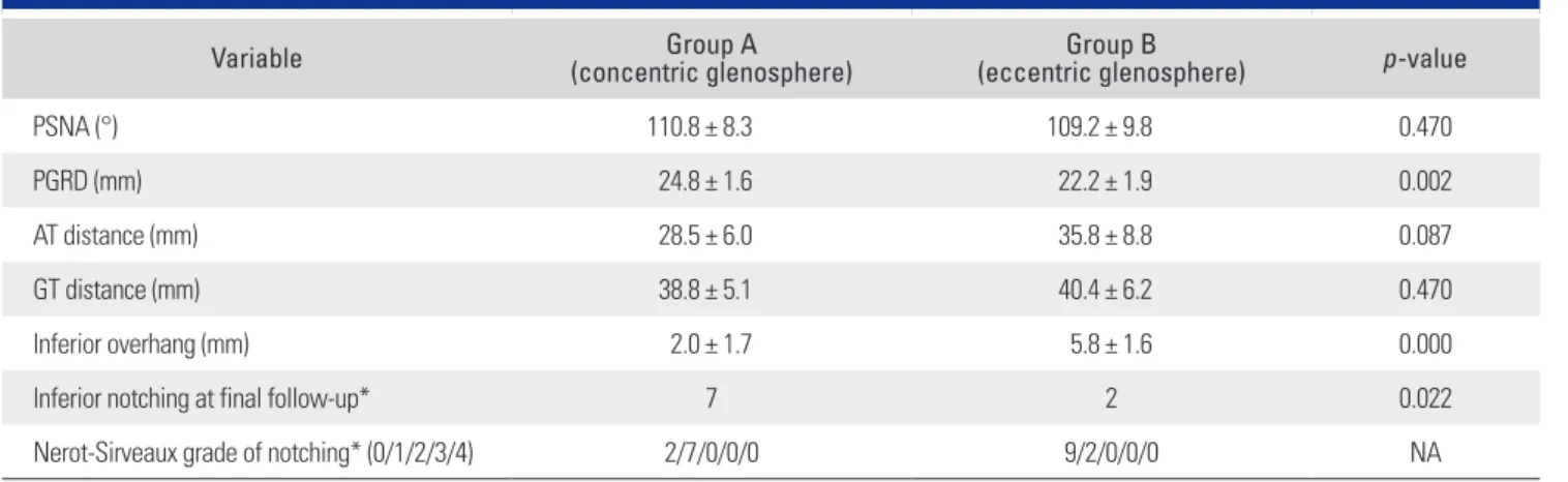 Table 5. Patient Factors according to the Presence of Scapular Notching