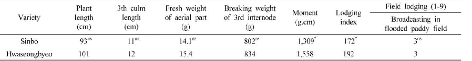 Table 7. Reaction to bacterial blight, virus diseases and insect pests of ‘Sinbo’ (LAT: '11~'13)Variety