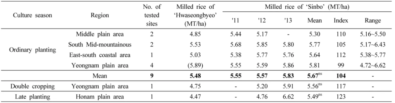 Table 10. Results of local adaptability test. (LAT: '11~'13)