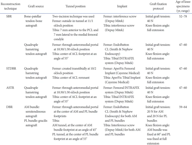 Table 1. A Summary of Four Anterior Cruciate Ligament (ACL) Reconstruction Techniques Reconstruction 