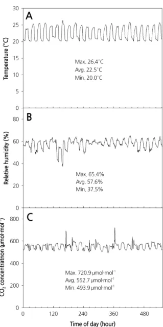 Fig. 1. Changes in temperature (A), relative humidity (B), and CO 2  concentration (C) during the experimental period (April  18-May 20, 2016).
