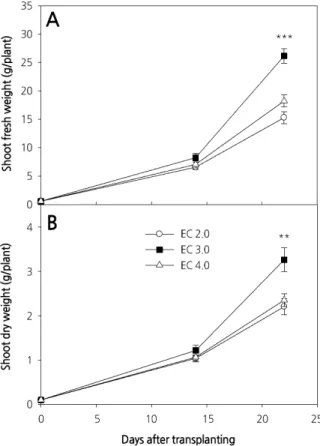 Fig. 2. Shoot fresh (A) and dry (B) weights of carrot plants grown under different levels of culture nutrient solution electrical  conductivity (EC) in a closed-type plant factory system