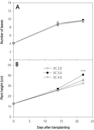 Fig. 3. Number of leaves (A) and height (B) of carrot plants grown under different levels of culture nutrient solution  electrical conductivity (EC) in a closed–type plant factory system
