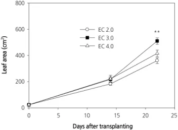 Fig. 4. Leaf area of carrot plants grown under different levels of culture nutrient solution electrical conductivity (EC) in a  closed-type plant factory system