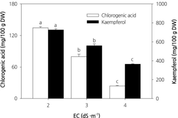 Fig. 6. Chlorogenic acid and kaempferol content of carrot plants grown under different levels of culture nutrient solution  electrical conductivity (EC) at 33 days after transplanting