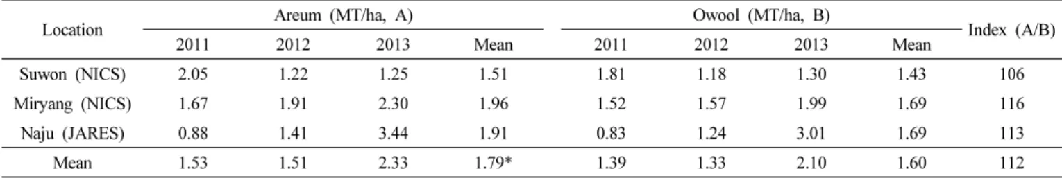 Table 7. Yield of a new mungbean cultivar ‘Areum’ determined by regional yield trial from 2011 to 2013.