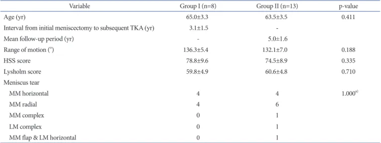 Table 3. Preoperative and Final Follow-up Clinical Data of Group II Variable Preoperative Final follow-up p-value