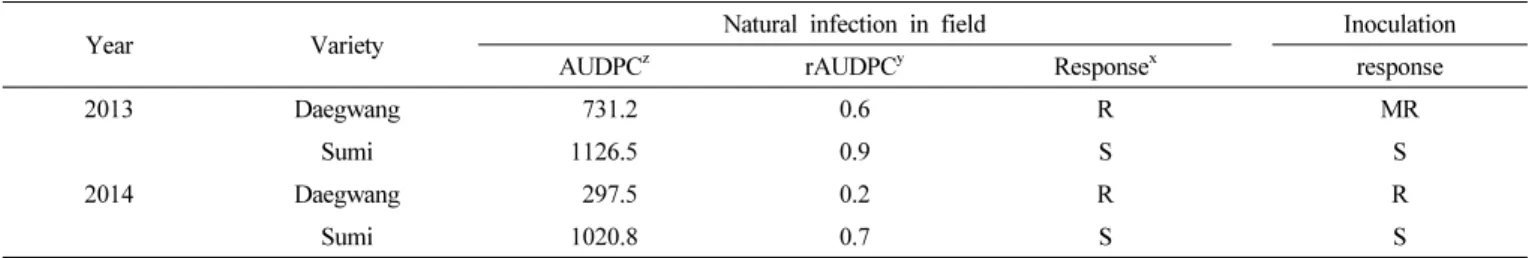 Table 4. Field resistance to major potato viruses.