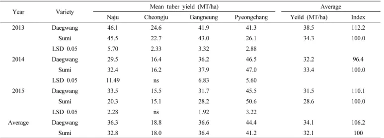 Table 5. Resistance response to common scab in natural infected test field.