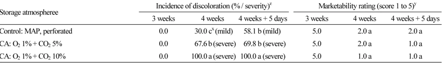 Table 2. Incidence of discoloration and marketability ratings of edible aster leaves during 4-week storage and 5-day shelf life as influenced  by CA treatment