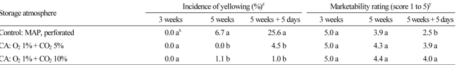 Table 4. Incidence of discoloration and marketability ratings of myeongyi leaves during 5-week storage and 5-day shelf life as influenced by  CA storage