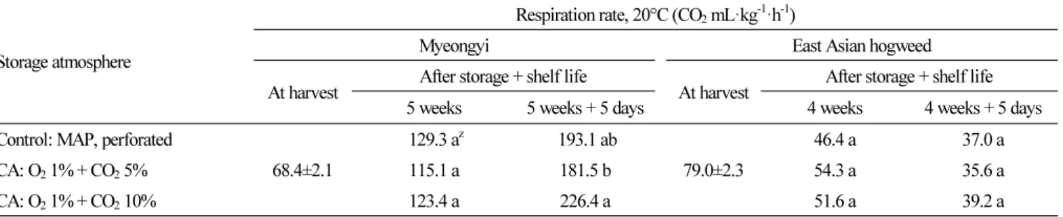 Table 7. Respiration rates after 4- to 5-week storage and 5-day shelf life as influenced by CA treatment in the wild, leafy vegetables  resistant to CA-disorder