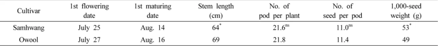 Table 3.   Agronomic  characteristics  of  a  mungbean  cultivar  ‘Samhwang’ determined  by  regional  yield  trial  from  2012  to  2014.