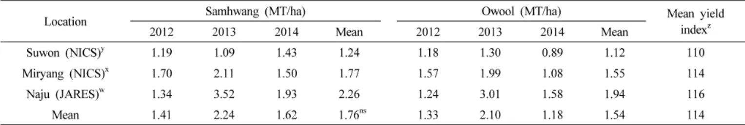 Table 7.   Seed  yield  of  a  mungbean  cultivar  ‘Samhwang’ determined  by  regional  yield  trial  from  2012  to  2014.
