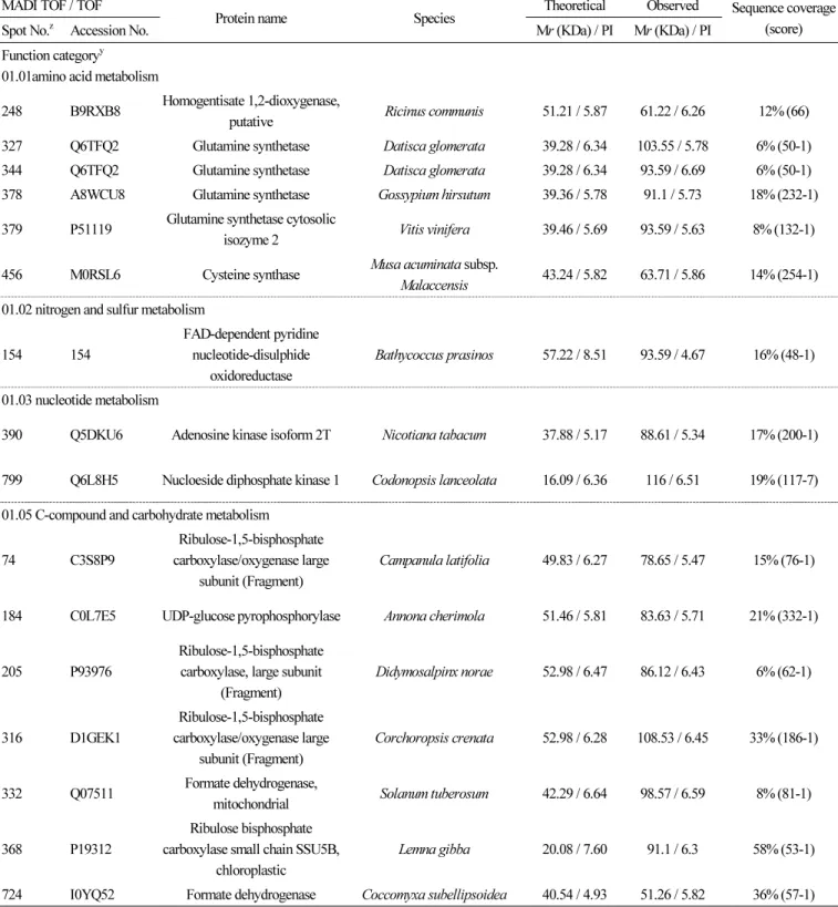 Table 1. Identification of proteins expressed in the skin of rabbiteye blueberry by MALDI-TOF / TOF MS MADI TOF / TOF