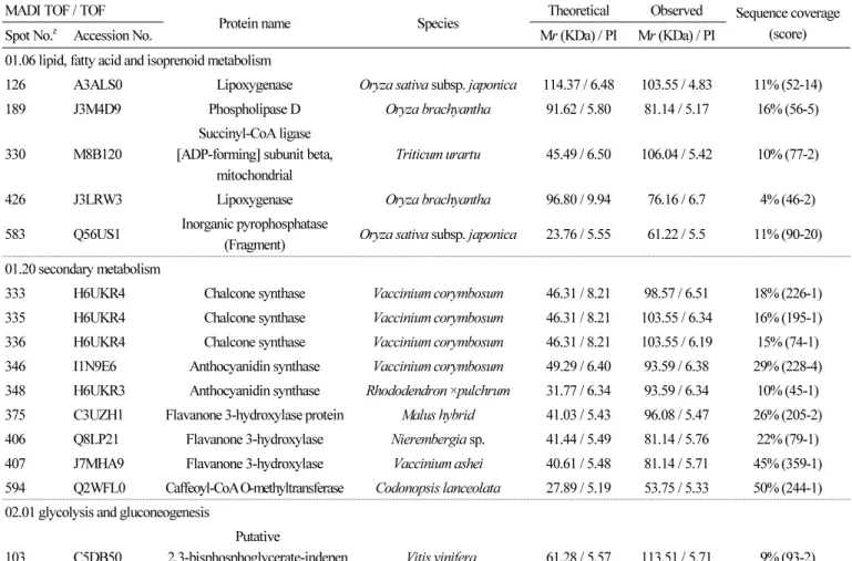 Table 1. continued MADI TOF / TOF