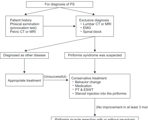 Fig. 3. Algorithm for the diagnosis and  treatment of piriformis syndrome (PS). 