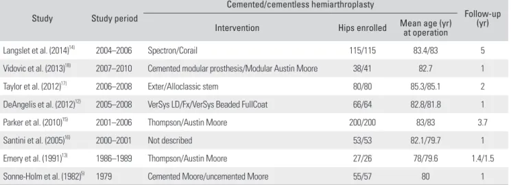 Table 1. Characteristics of Included Individual Studies