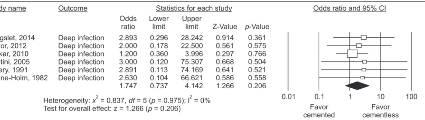 Fig. 2. Forest plot of the odds ratios with confidence intervals for deep infection. Two of the 8 studies reporting no cases of deep infection were  excluded in this analysis