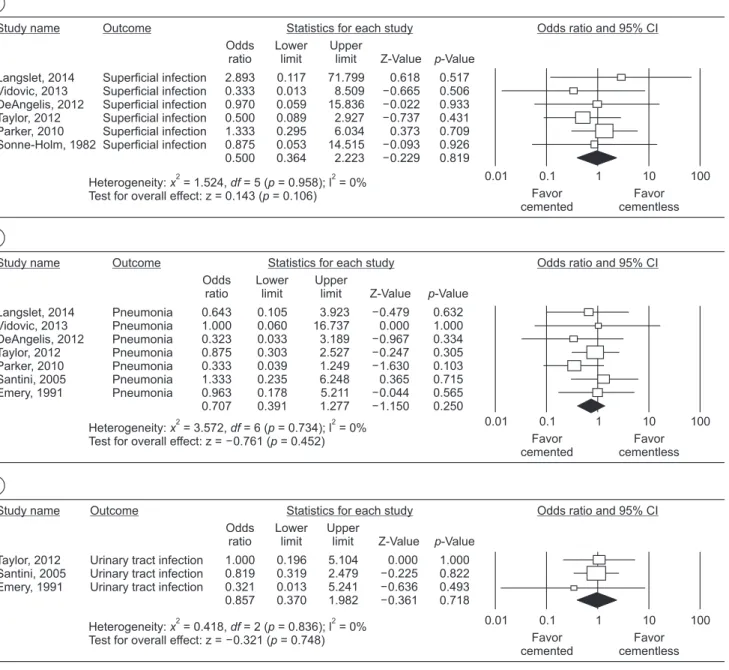 Table 2. Trends by Meta-Regression Analysis between Continuous Variables and Odds Ratio for Postoperative Deep Infection after  Hemiarthroplasty