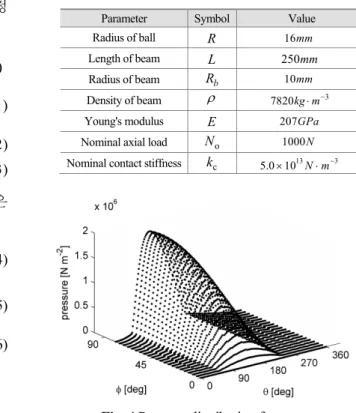 Fig. 4 Pressure distribution for  α = 80 °