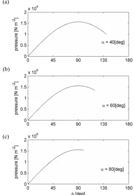 Fig.  5  Pressure  distribution  curve  at  θ = 180 °   with  respect  to  the  inclined  angle  (a)  α = 40 °   (b)  α = 60 °   (c) 