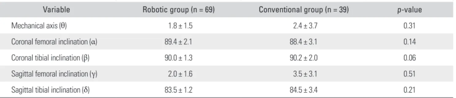 Table 2. Comparison of Average Values of Radiographic Results between Robotic and Conventional Total Knee Arthroplasty Groups