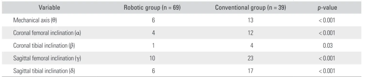 Table 3. Comparison of Radiographic Outliers between Robotic and Conventional Total Knee Arthroplasty Groups 