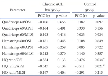 Table 2. Correlations between Muscle Strength, HQ Ratio, and Dynamic  Balance in the Chronic ACL Tear Group and Control Group