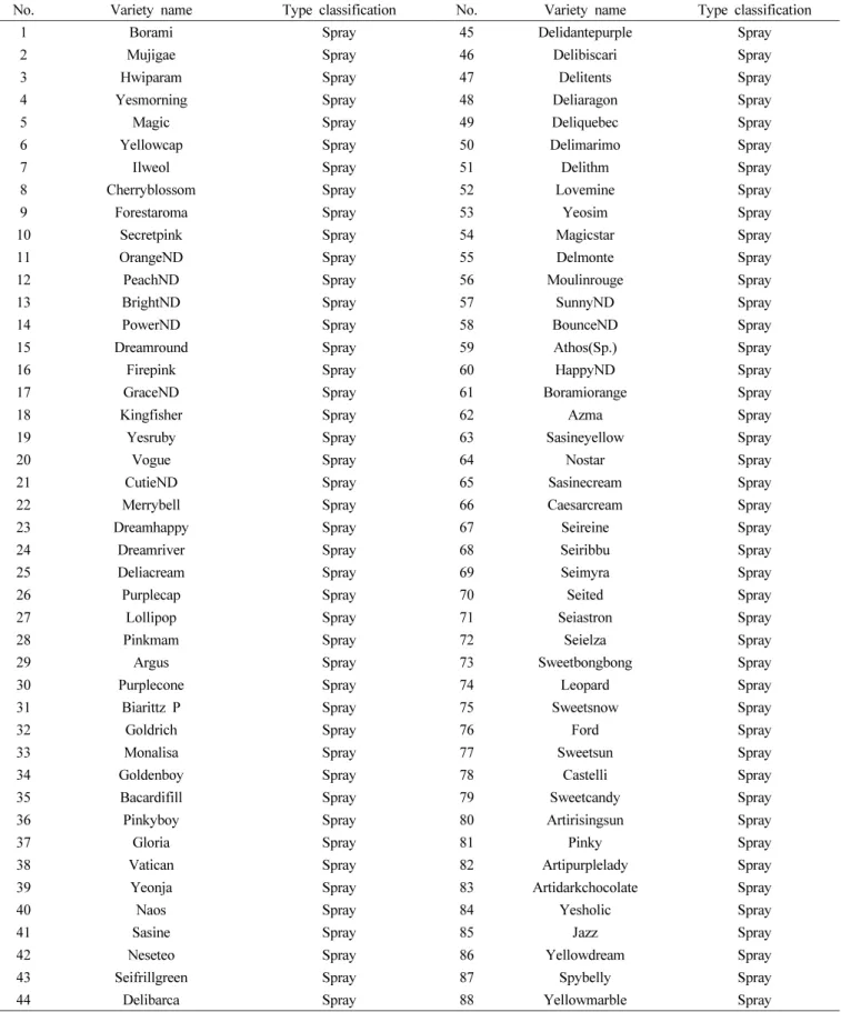 Table 1. Chrysanthemum varieties used for genetic relationship analysis using simple sequence repeat markers.