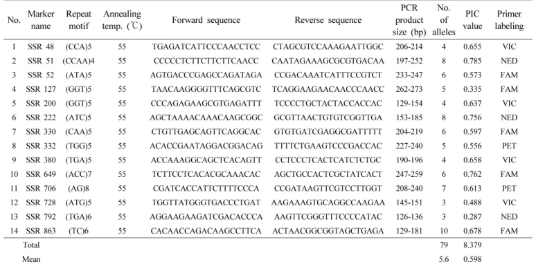 Table 3. Characteristics of the 14 simple sequence repeat markers selected for genetic characterization of chrysanthemum varieties
