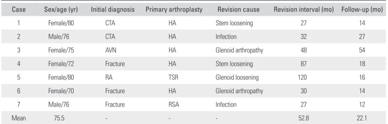 Table 1. Demographic Characteristics of Patients Who Underwent Revision Reverse Total Shoulder Arthroplasty