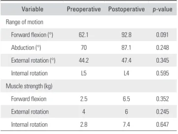 Table 2. Preoperative and Postoperative Range of Motion and  Muscle Strength