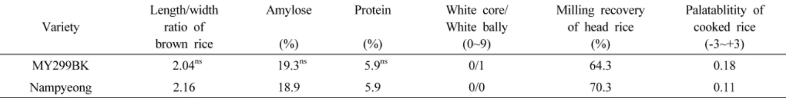 Fig. 4.  Level of reistance  of ‘MY299BK’ under artificial  infection of  G.  fujikuroi  iisolate  CF283  in  seedling  stage.