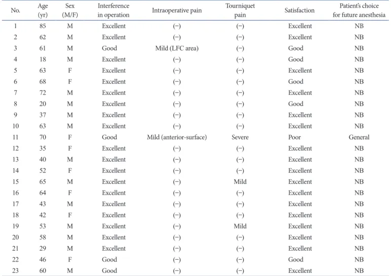 Table 2. Satisfaction with Nerve Block