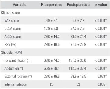 Table 1 shows improvement in clinical scores and ROMs. 