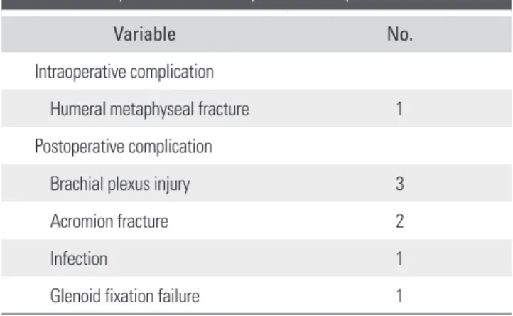 Table 3. Correlations between Clinical Outcomes and Various Parameters