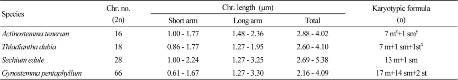 Table 1. Karyotype analysis of the four Korean wild Cucurbitaceae species