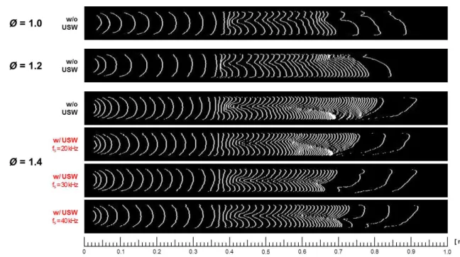 Fig.  4  Effects  of  ultrasonic  frequency  on  the  evolution  of  propane/air  premixed  flame  interacting  with  USW  ( Δ t  =  4  ms)