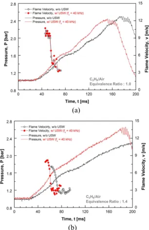 Fig.  6  Effects  of  ultrasonic  standing  wave  on  the  variation  of  flame  velocity  and  chamber  pressure  (a) Ф   =  1.0,  (b) Ф   =  1.4 교반의  유무가  속도에  미치는  효과는  전  단계 및  의  경우와  유사하다 화염전파와  (stage  #1  #2) 