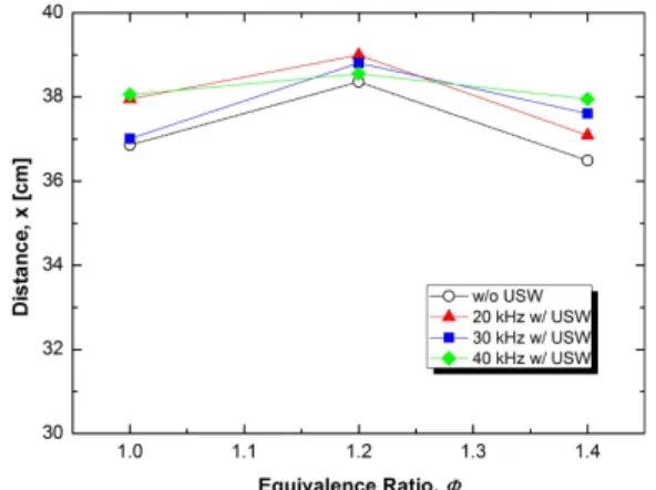 Fig.  10  Effects  of  USW  frequency  on  the  distance  required  for  plane  flame  formation