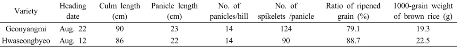 Table 1. Major agronomic traits and yield components. Variety Heading  date Culm length (cm) Panicle length (cm) No