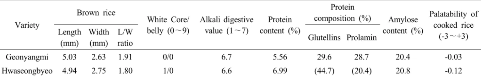 Table 6. Grain appearance, physicochemical properties of endosperm starch and grain quality of ‘Geonyangmi’.